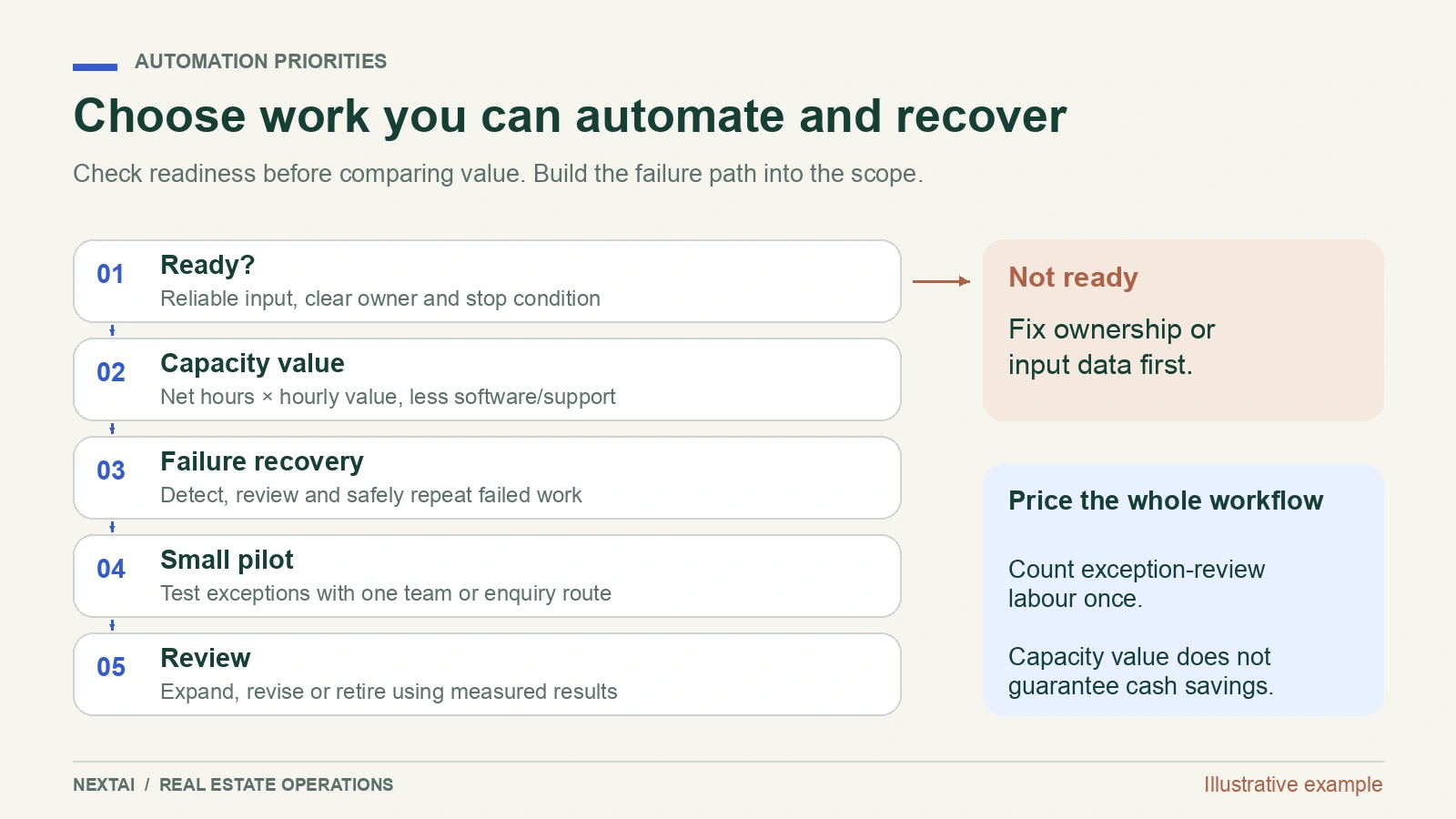 Automation decision map: readiness checks, capacity value, recovery design, small pilot and review.