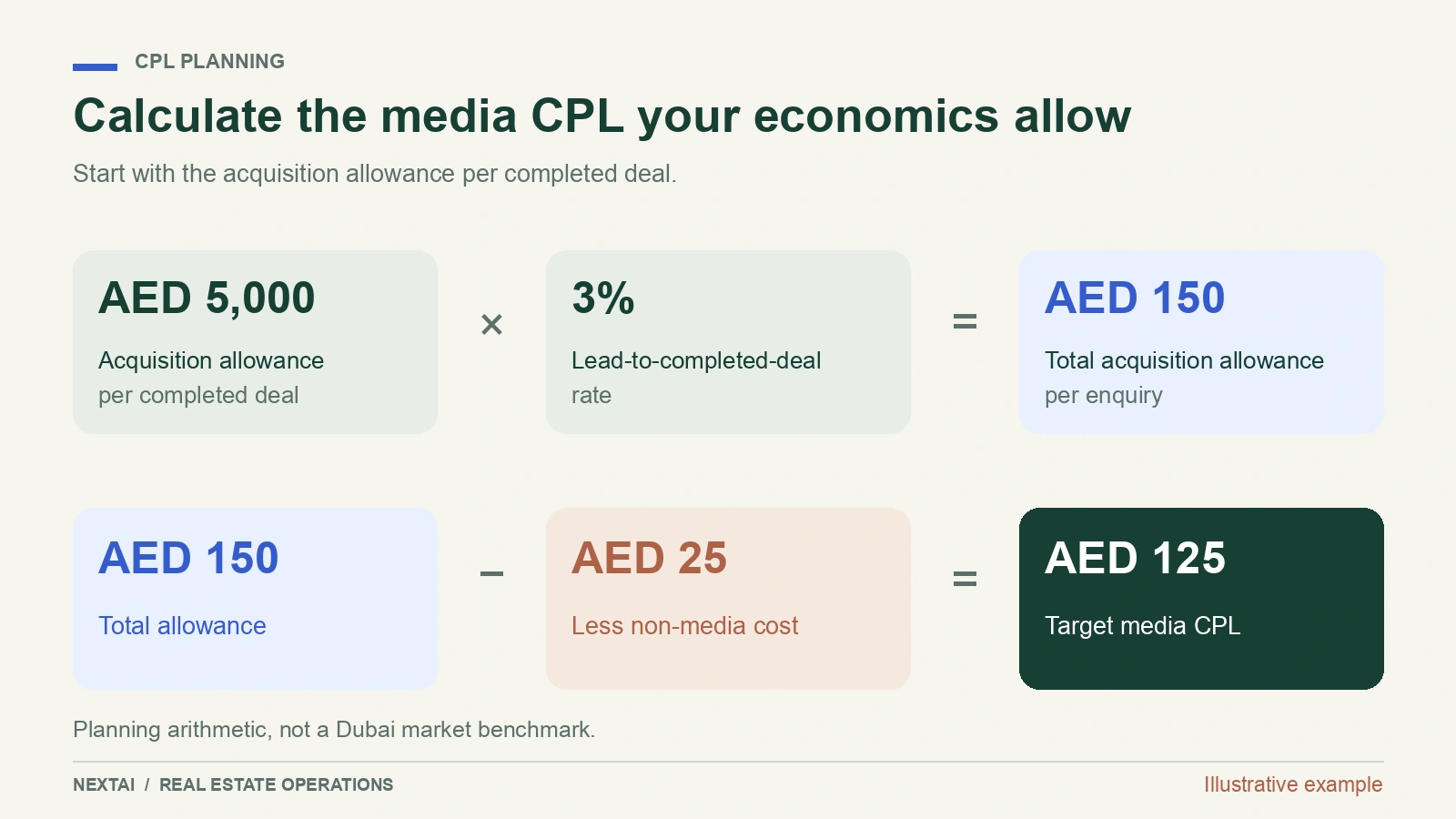 Formula connecting retained contribution, acquisition allowance, deal conversion rate and target media CPL