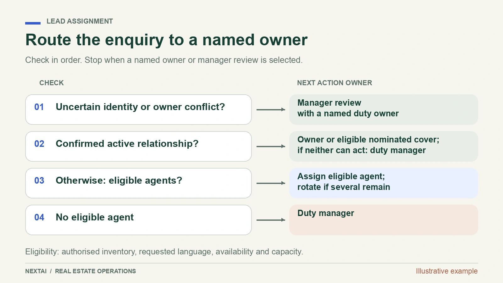Assignment decision flow checking identity conflicts, existing relationships and eligible agents, with a duty-manager fallback