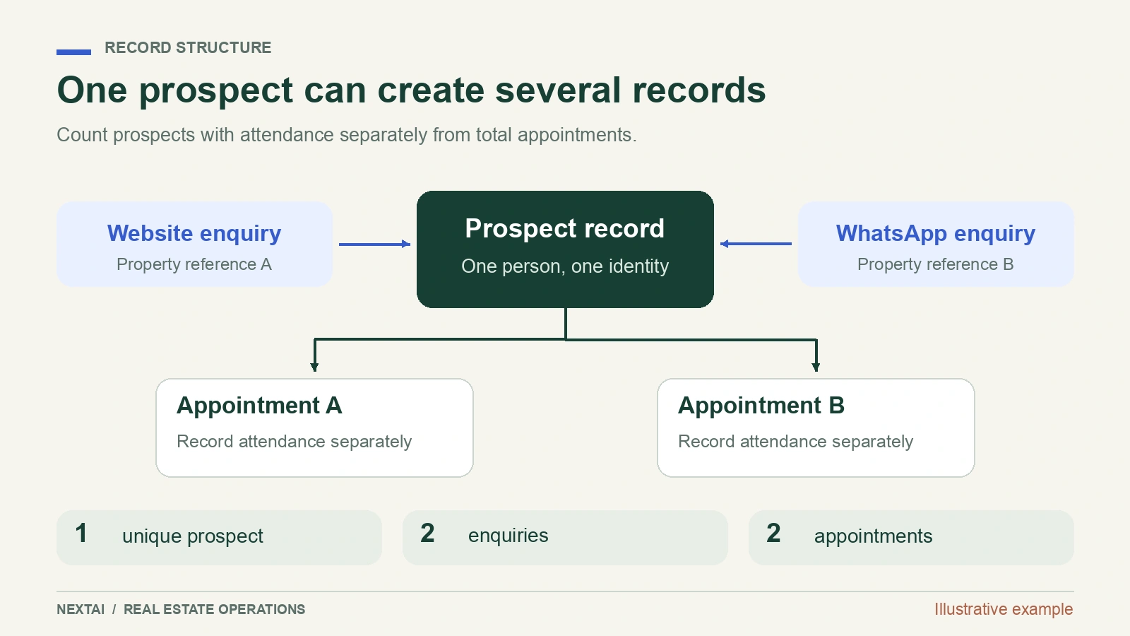 One prospect linked to two enquiries and two viewing appointments, with attendance counted separately