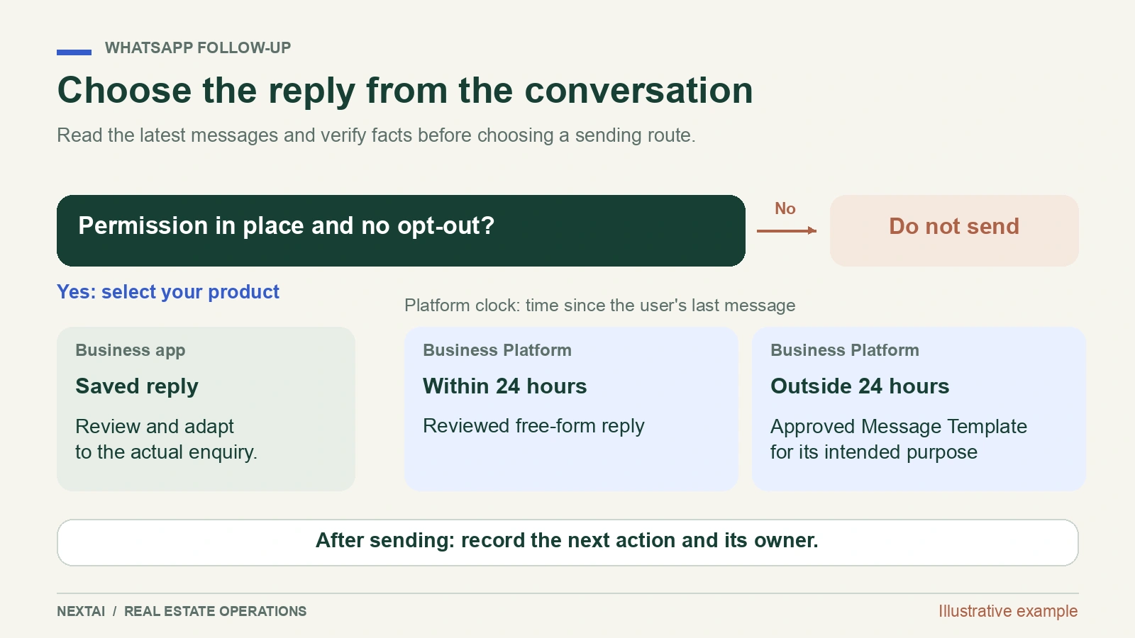 Follow-up decision path checking context, permission, Platform service window and the next human-owned action