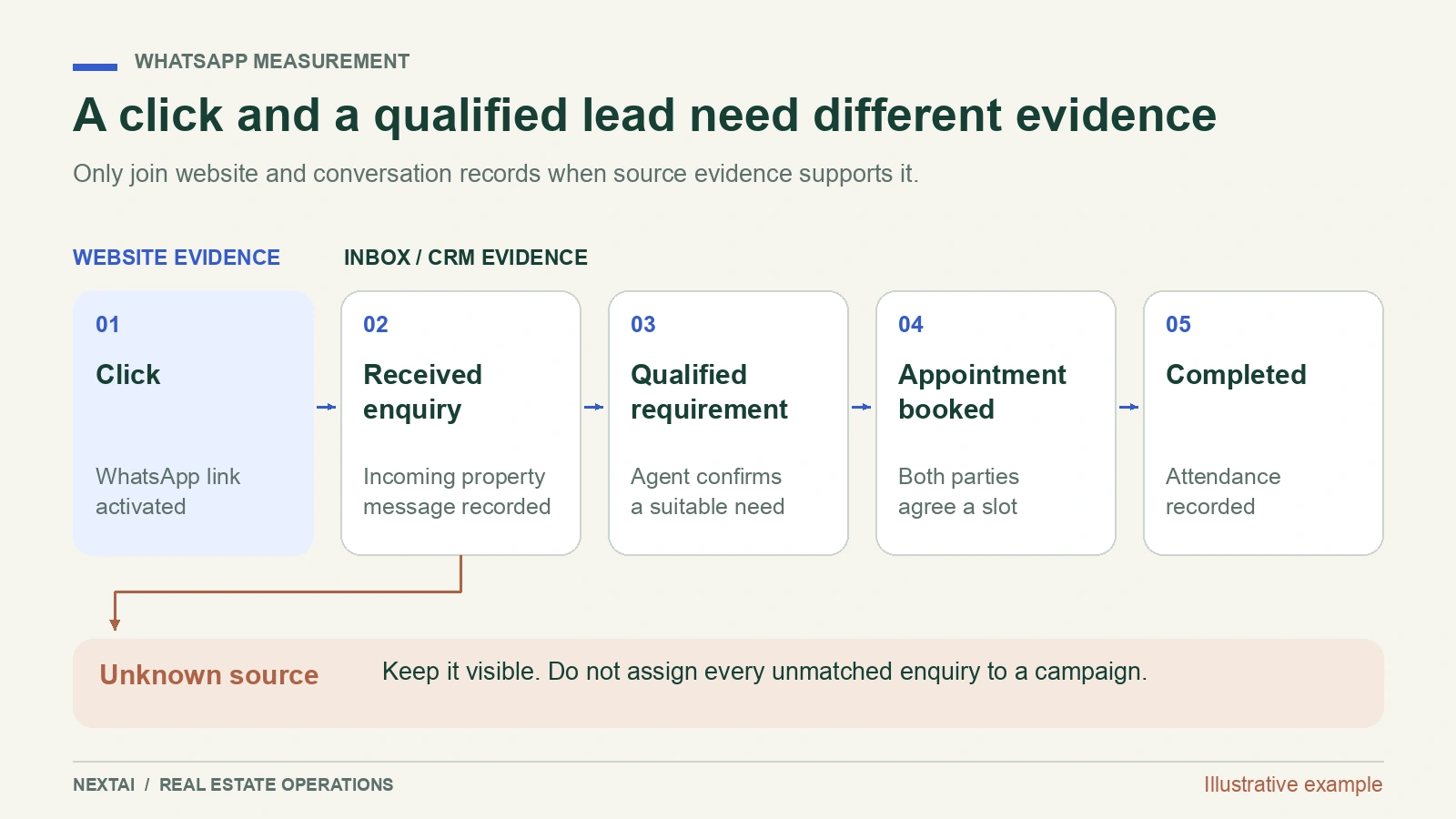 Five measurement stages from WhatsApp click to completed appointment, with separate website and CRM evidence.